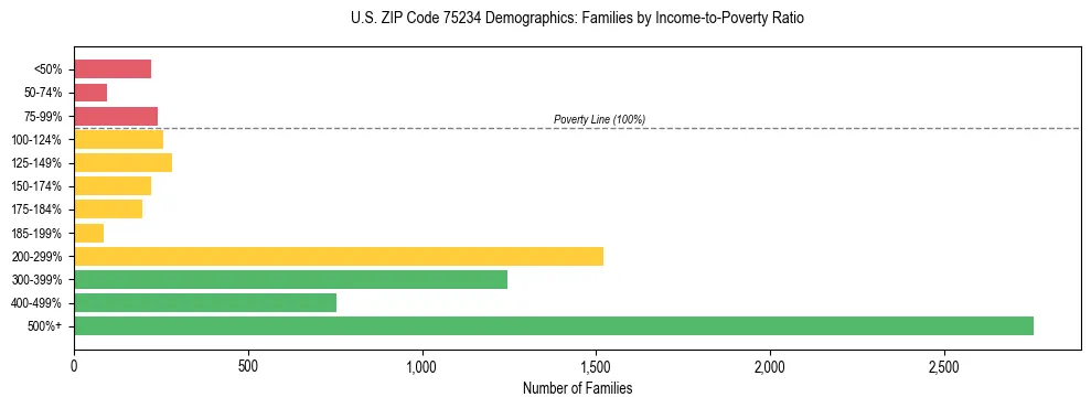 Bar chart showing family distribution by income-to-poverty ratio in US ZIP Code 75234, based on 2023 ACS data.