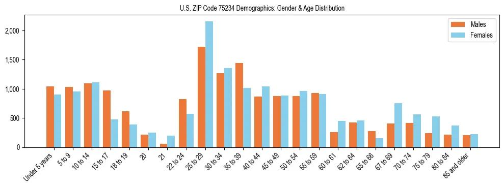 Bar chart showing the population distribution of US ZIP Code 75234 by age group and gender, based on 2023 ACS data.