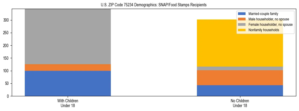 Stacked bar chart showing SNAP/Food Stamps recipient household composition by presence of children under 18 in US ZIP Code 75234, based on 2023 ACS data.