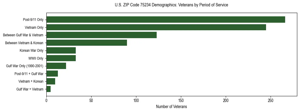 Bar chart showing the distribution of veterans by period of military service in US ZIP Code 75234 based on 2023 ACS data.