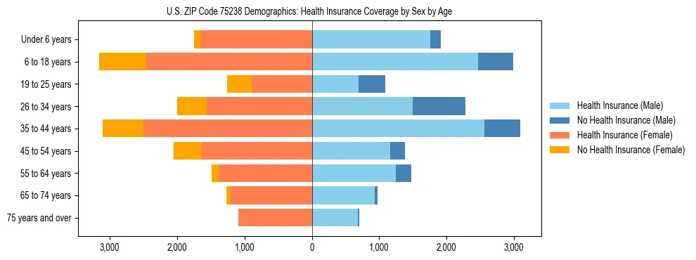 Pyramid chart showing health insurance coverage by age and sex in US ZIP Code 75238.