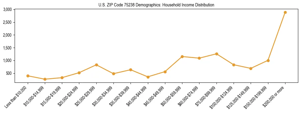Horizontal bar chart showing household income distribution in US ZIP Code 75238.