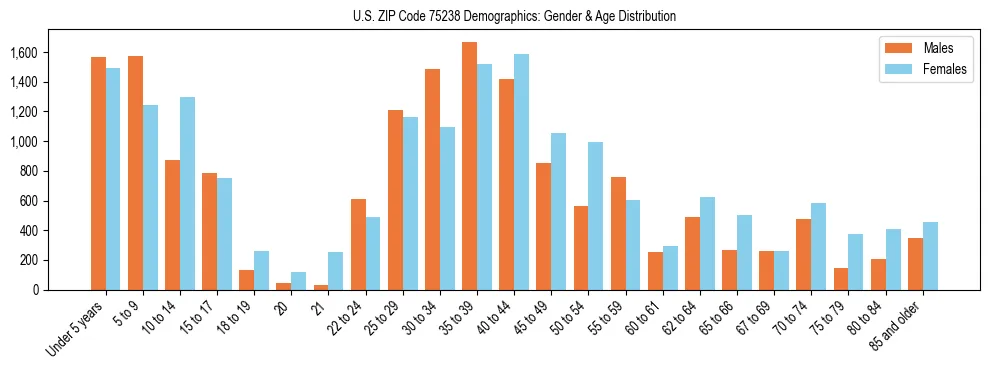 Bar chart showing the population distribution of US ZIP Code 75238 by age group and gender, based on 2023 ACS data.
