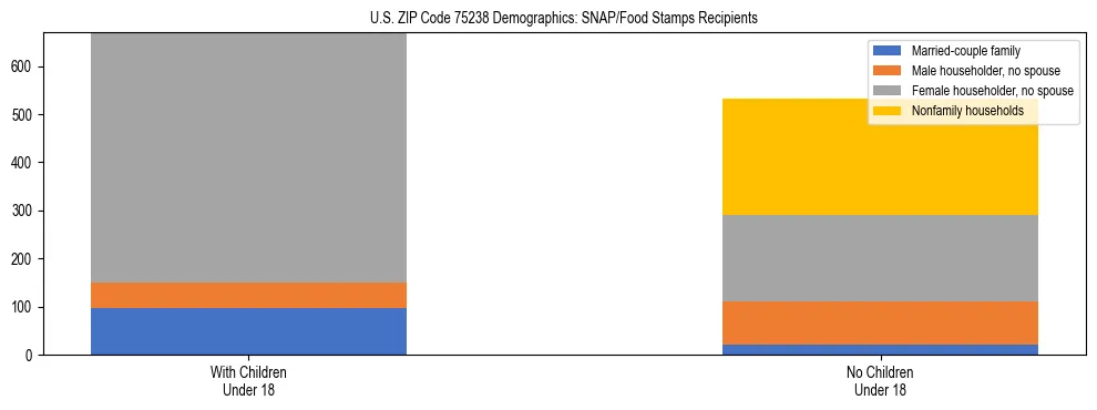 Stacked bar chart showing SNAP/Food Stamps recipient household composition by presence of children under 18 in US ZIP Code 75238, based on 2023 ACS data.