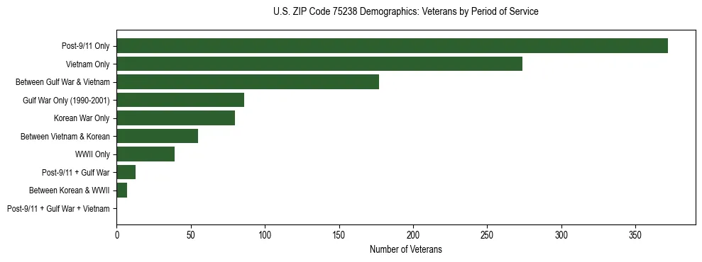 Bar chart showing the distribution of veterans by period of military service in US ZIP Code 75238 based on 2023 ACS data.