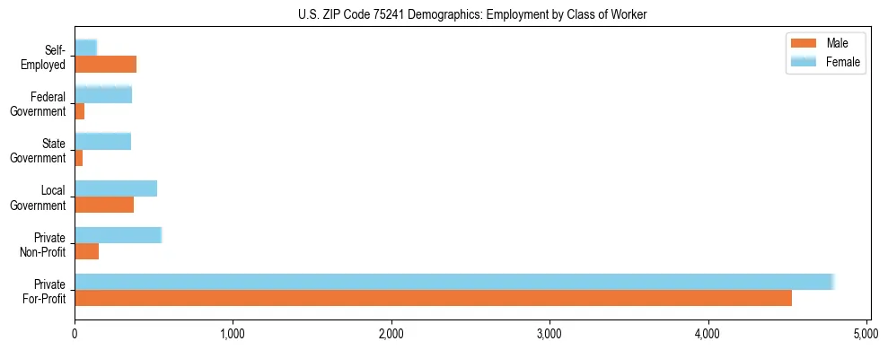 Horizontal bar chart showing employment distribution by class of worker and gender in US ZIP Code 75241, based on 2023 ACS data.