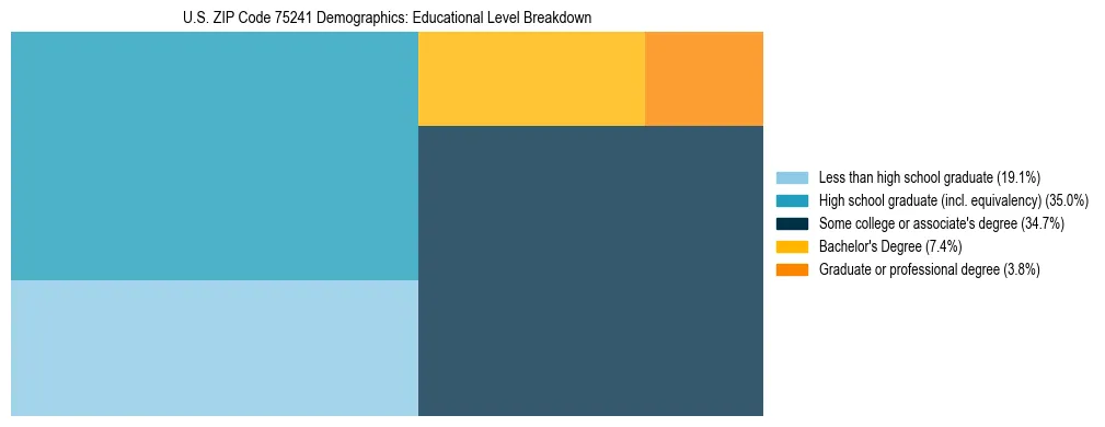 Treemap chart illustrating the educational attainment breakdown for population 25 years and over in US ZIP Code 75241.
