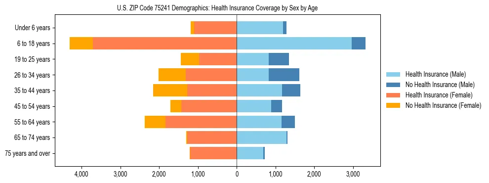 Pyramid chart showing health insurance coverage by age and sex in US ZIP Code 75241.