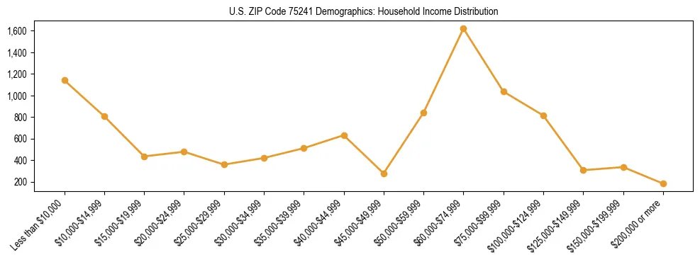 Horizontal bar chart showing household income distribution in US ZIP Code 75241.