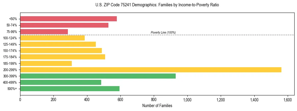 Bar chart showing family distribution by income-to-poverty ratio in US ZIP Code 75241, based on 2023 ACS data.
