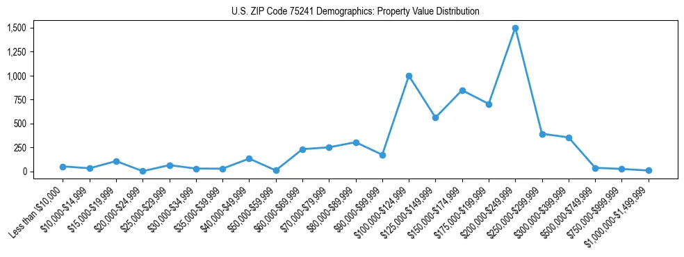 Line chart showing the distribution of property values for owner-occupied housing units in US ZIP Code 75241.