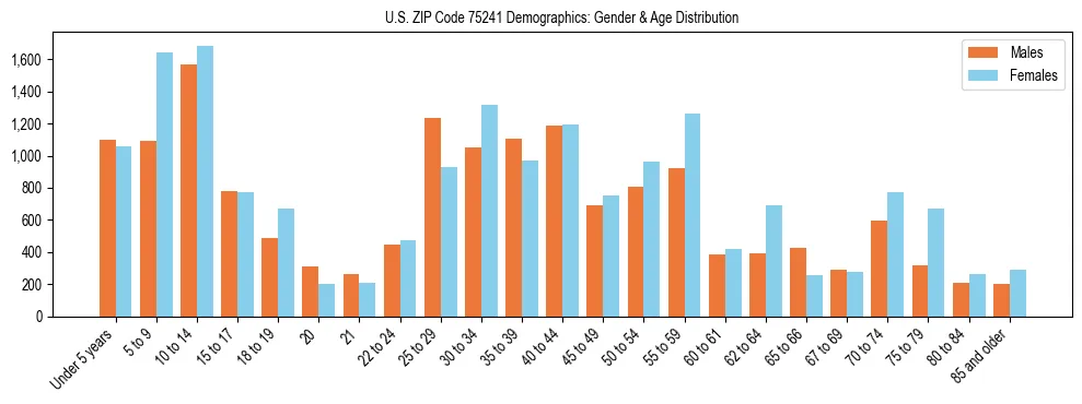 Bar chart showing the population distribution of US ZIP Code 75241 by age group and gender, based on 2023 ACS data.