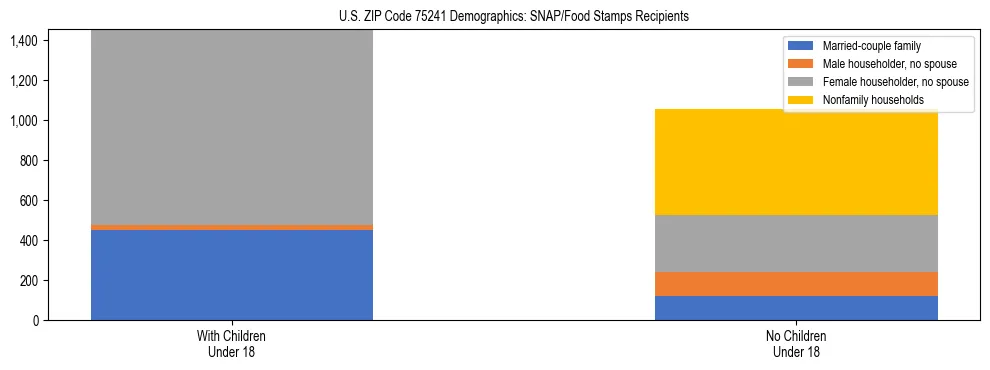 Stacked bar chart showing SNAP/Food Stamps recipient household composition by presence of children under 18 in US ZIP Code 75241, based on 2023 ACS data.