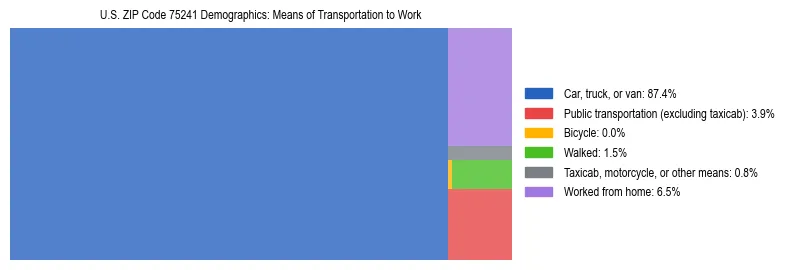 Treemap showing means of transportation to work distribution in US ZIP Code 75241.