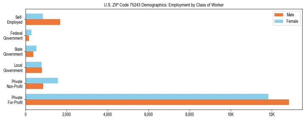 Horizontal bar chart showing employment distribution by class of worker and gender in US ZIP Code 75243, based on 2023 ACS data.