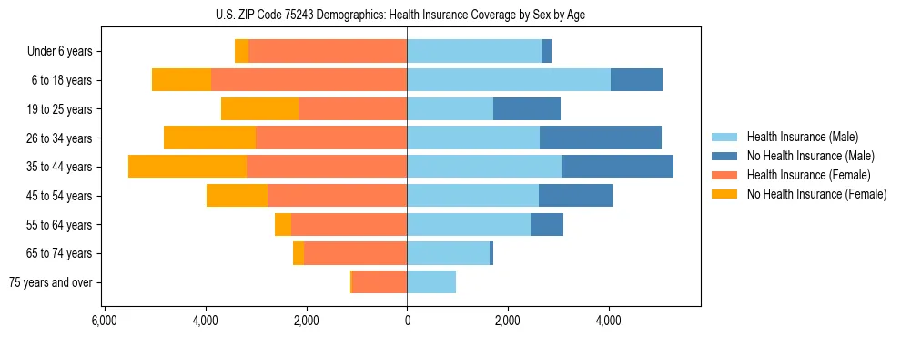 Pyramid chart showing health insurance coverage by age and sex in US ZIP Code 75243.