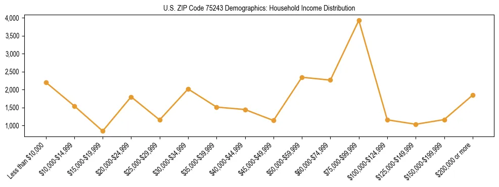 Horizontal bar chart showing household income distribution in US ZIP Code 75243.