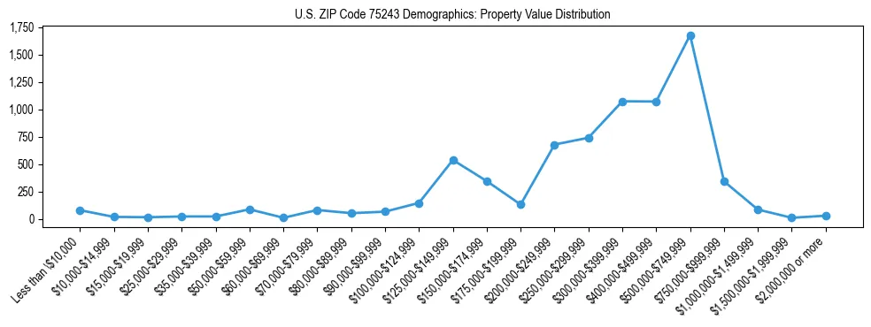 Line chart showing the distribution of property values for owner-occupied housing units in US ZIP Code 75243.