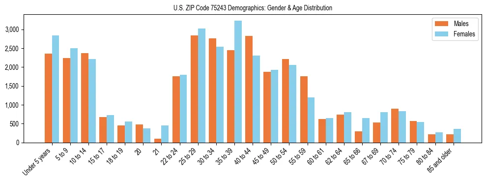 Bar chart showing the population distribution of US ZIP Code 75243 by age group and gender, based on 2023 ACS data.