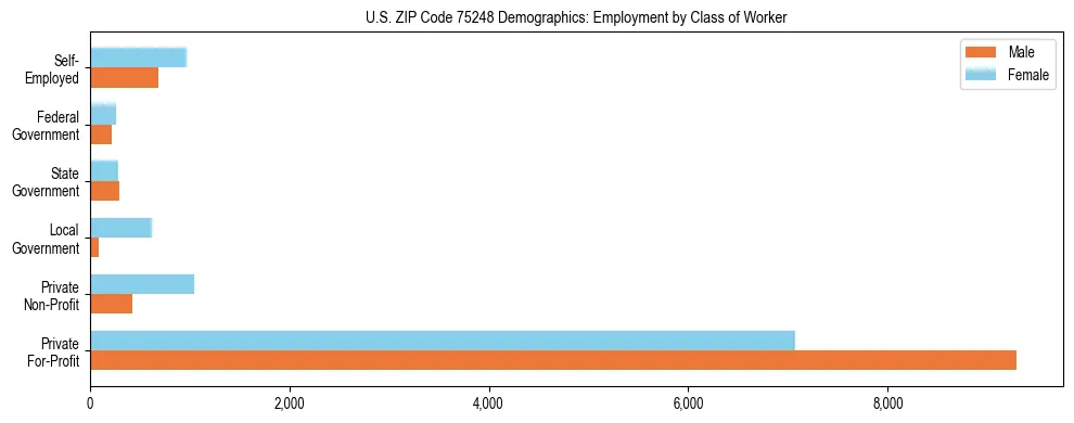 Horizontal bar chart showing employment distribution by class of worker and gender in US ZIP Code 75248, based on 2023 ACS data.