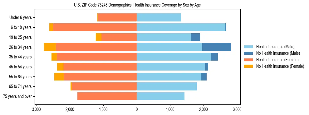 Pyramid chart showing health insurance coverage by age and sex in US ZIP Code 75248.