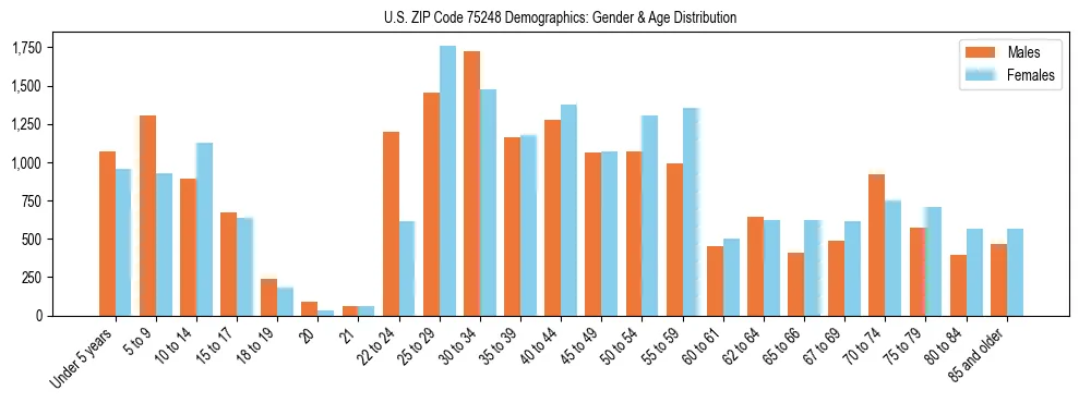 Bar chart showing the population distribution of US ZIP Code 75248 by age group and gender, based on 2023 ACS data.