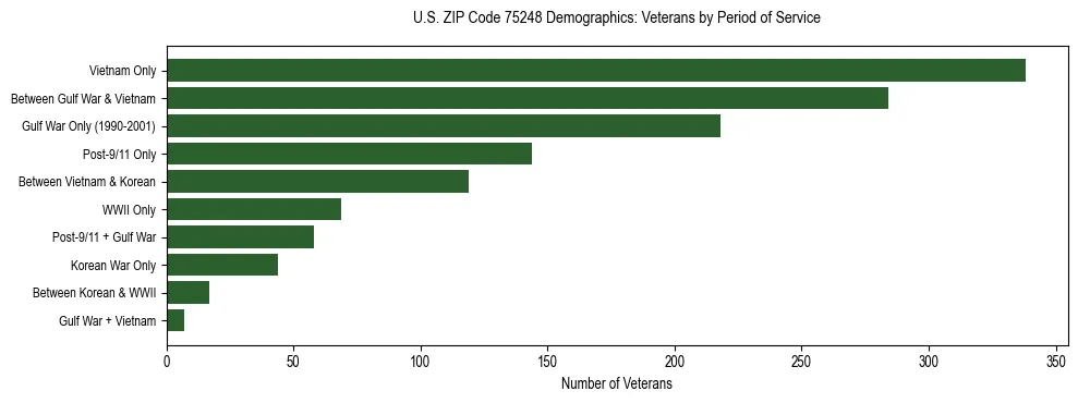 Bar chart showing the distribution of veterans by period of military service in US ZIP Code 75248 based on 2023 ACS data.