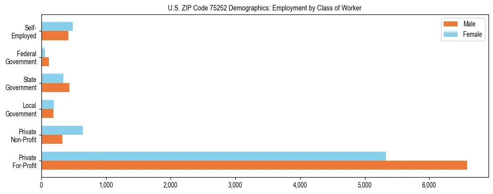 Horizontal bar chart showing employment distribution by class of worker and gender in US ZIP Code 75252, based on 2023 ACS data.