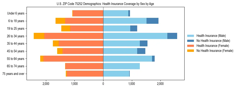 Pyramid chart showing health insurance coverage by age and sex in US ZIP Code 75252.