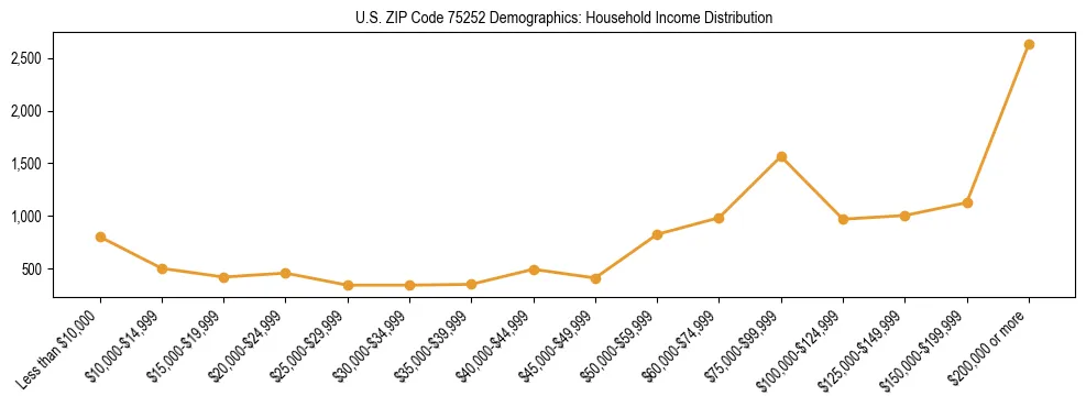 Horizontal bar chart showing household income distribution in US ZIP Code 75252.
