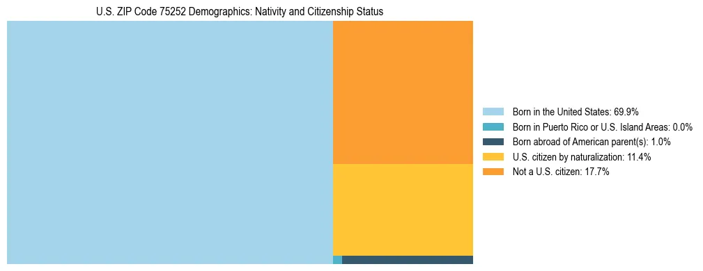 Treemap showing the population distribution by nativity and citizenship status in US ZIP Code 75252 based on U.S. Census data.