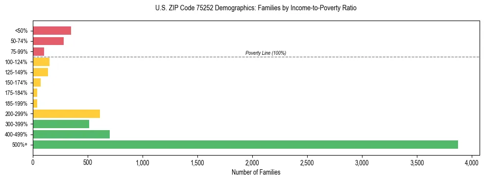 Bar chart showing family distribution by income-to-poverty ratio in US ZIP Code 75252, based on 2023 ACS data.