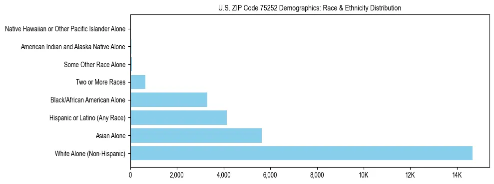 Race and Ethnicity Distribution Chart for US ZIP Code 75252