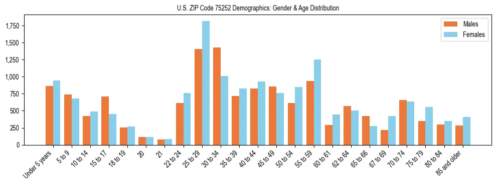 Bar chart showing the population distribution of US ZIP Code 75252 by age group and gender, based on 2023 ACS data.
