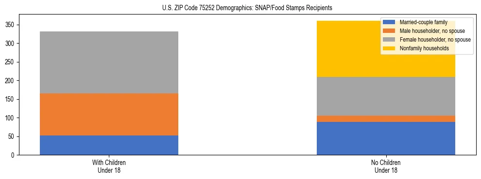 Stacked bar chart showing SNAP/Food Stamps recipient household composition by presence of children under 18 in US ZIP Code 75252, based on 2023 ACS data.