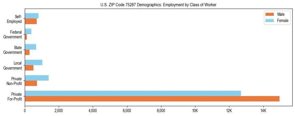 Horizontal bar chart showing employment distribution by class of worker and gender in US ZIP Code 75287, based on 2023 ACS data.
