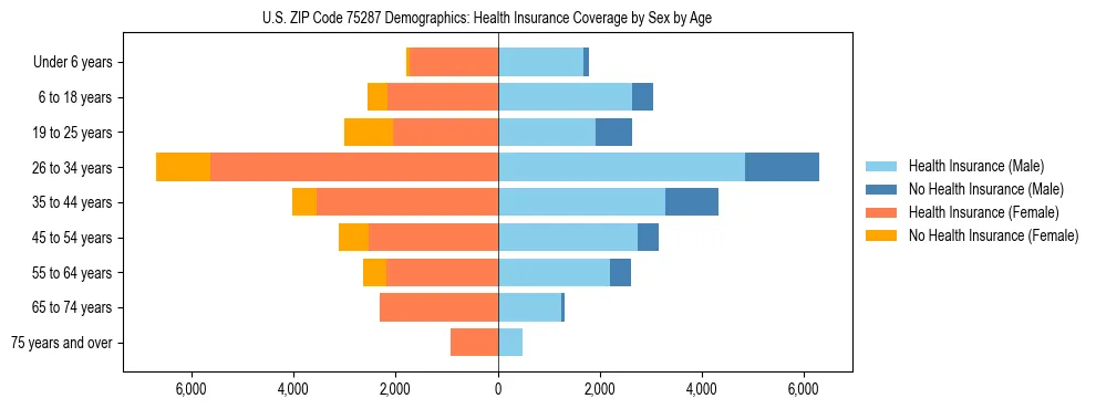 Pyramid chart showing health insurance coverage by age and sex in US ZIP Code 75287.