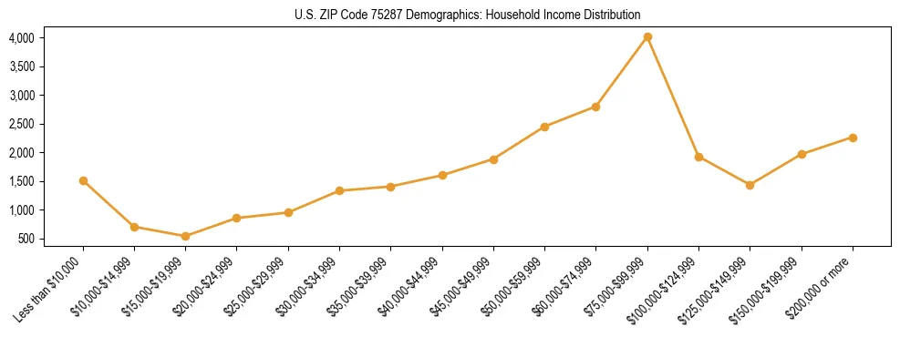 Horizontal bar chart showing household income distribution in US ZIP Code 75287.