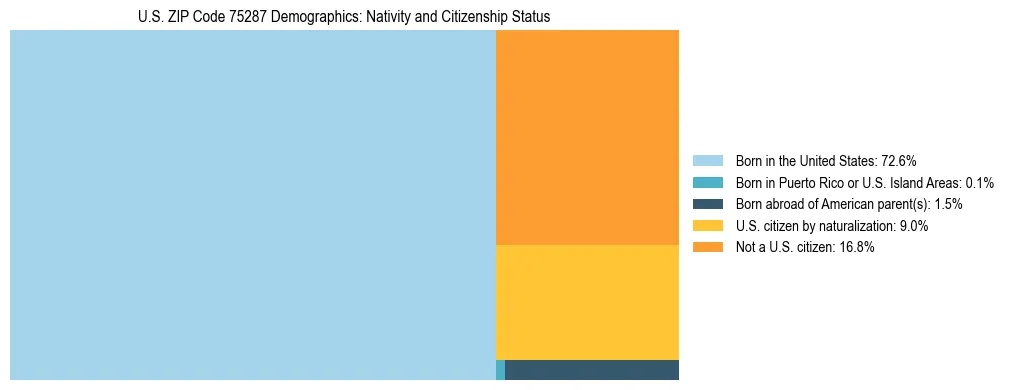 Treemap showing the population distribution by nativity and citizenship status in US ZIP Code 75287 based on U.S. Census data.