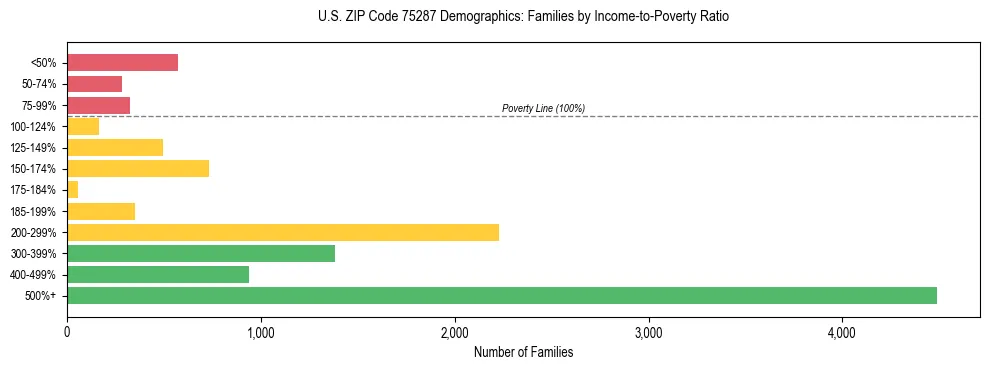 Bar chart showing family distribution by income-to-poverty ratio in US ZIP Code 75287, based on 2023 ACS data.