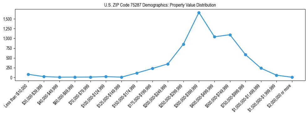 Line chart showing the distribution of property values for owner-occupied housing units in US ZIP Code 75287.