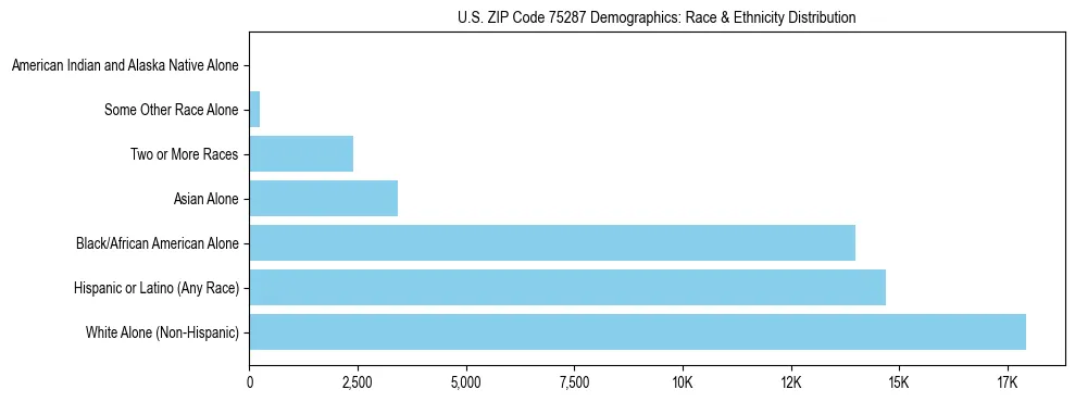 Race and Ethnicity Distribution Chart for US ZIP Code 75287