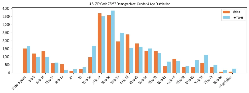 Bar chart showing the population distribution of US ZIP Code 75287 by age group and gender, based on 2023 ACS data.