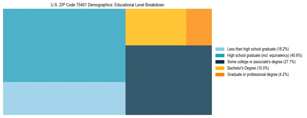 Treemap chart illustrating the educational attainment breakdown for population 25 years and over in US ZIP Code 75401.