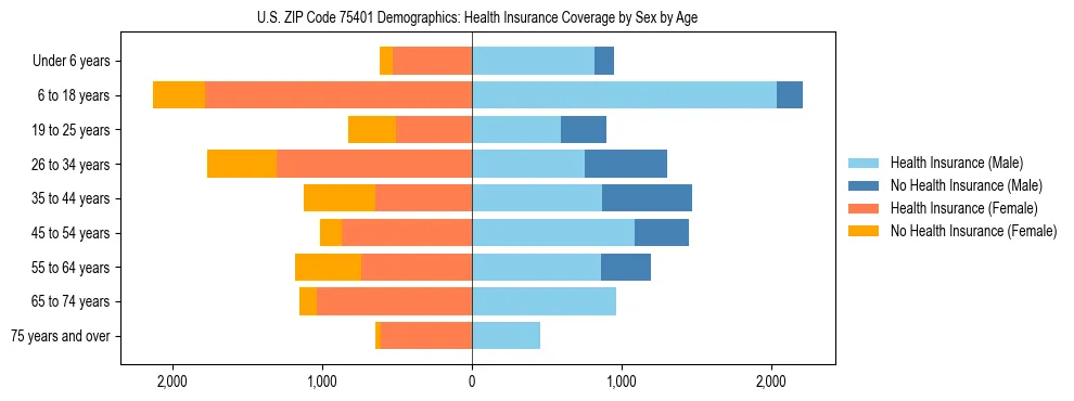 Pyramid chart showing health insurance coverage by age and sex in US ZIP Code 75401.