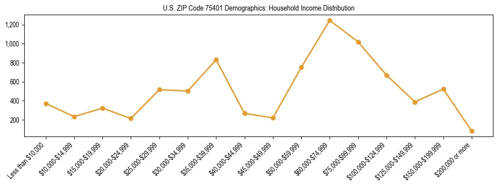 Horizontal bar chart showing household income distribution in US ZIP Code 75401.