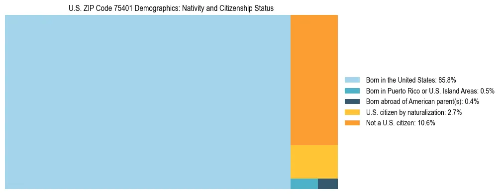 Treemap showing the population distribution by nativity and citizenship status in US ZIP Code 75401 based on U.S. Census data.