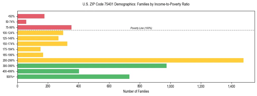 Bar chart showing family distribution by income-to-poverty ratio in US ZIP Code 75401, based on 2023 ACS data.