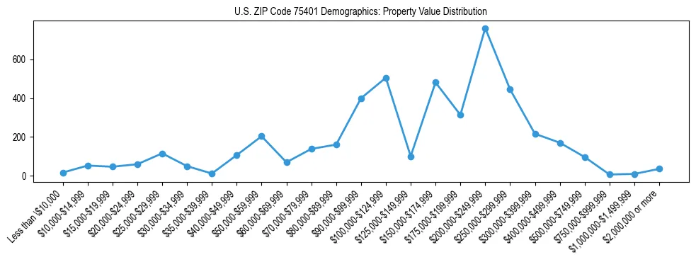 Line chart showing the distribution of property values for owner-occupied housing units in US ZIP Code 75401.