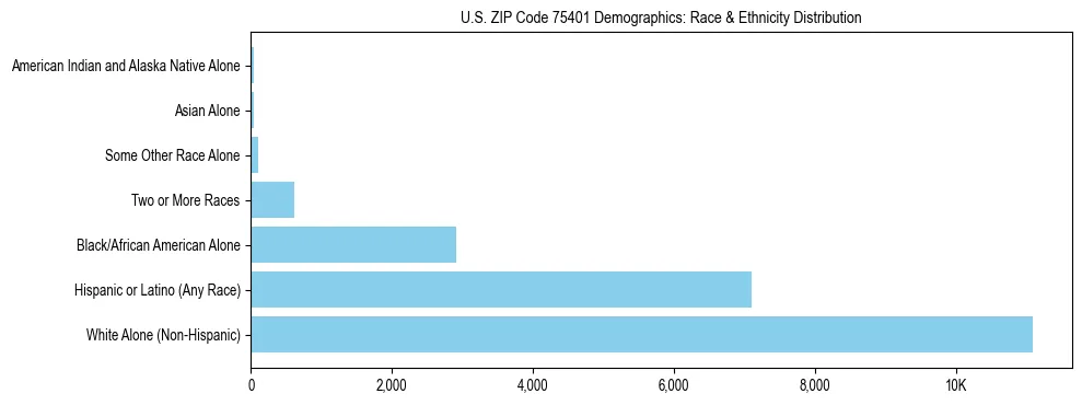 Race and Ethnicity Distribution Chart for US ZIP Code 75401